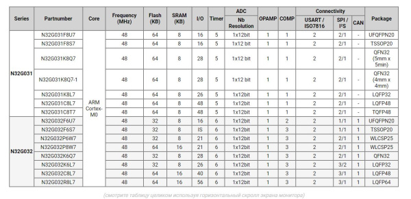 Микроконтроллер N32G031C8L7 Nations